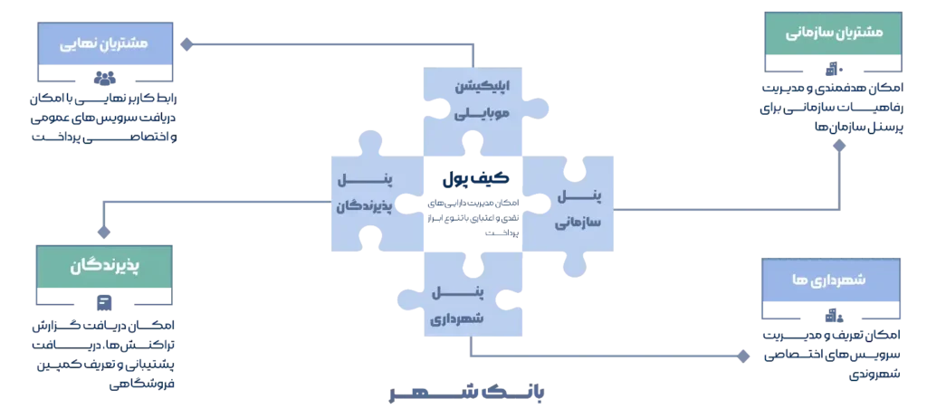اکوسیستم پرداخت اسمارتیز